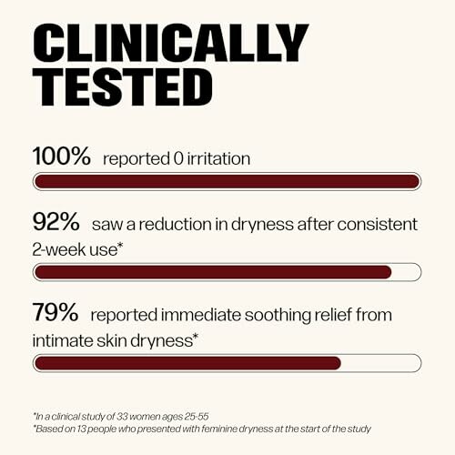 Clinical test results showing percentages for irritation, dryness reduction, and soothing relief.